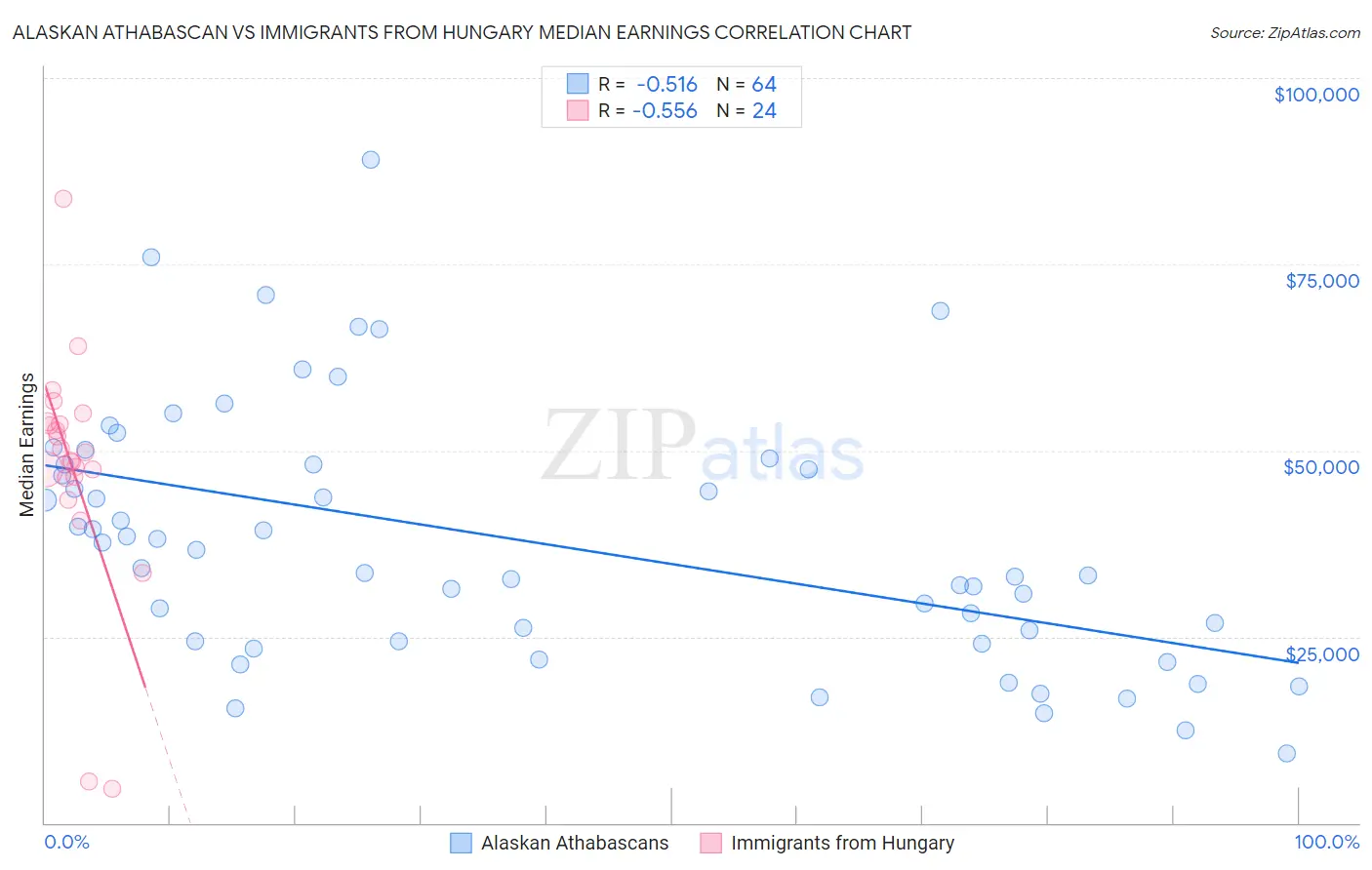 Alaskan Athabascan vs Immigrants from Hungary Median Earnings