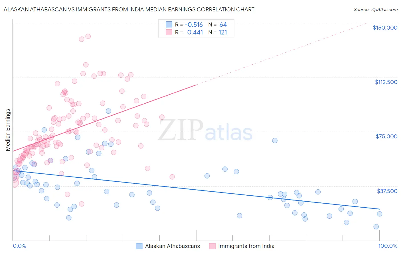 Alaskan Athabascan vs Immigrants from India Median Earnings