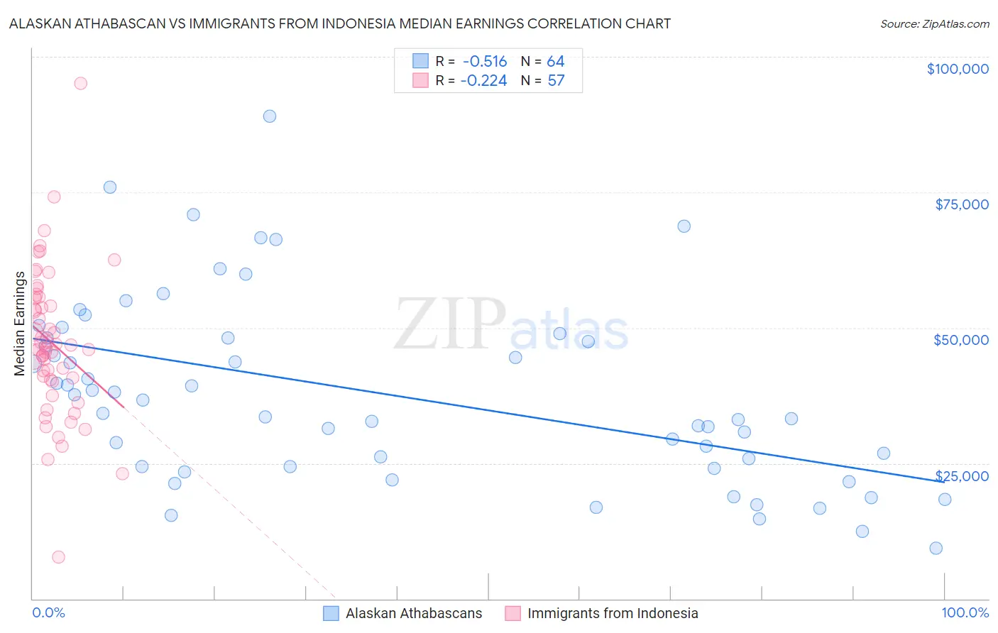 Alaskan Athabascan vs Immigrants from Indonesia Median Earnings