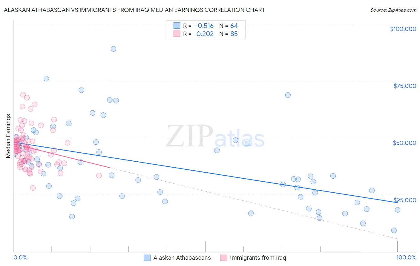 Alaskan Athabascan vs Immigrants from Iraq Median Earnings