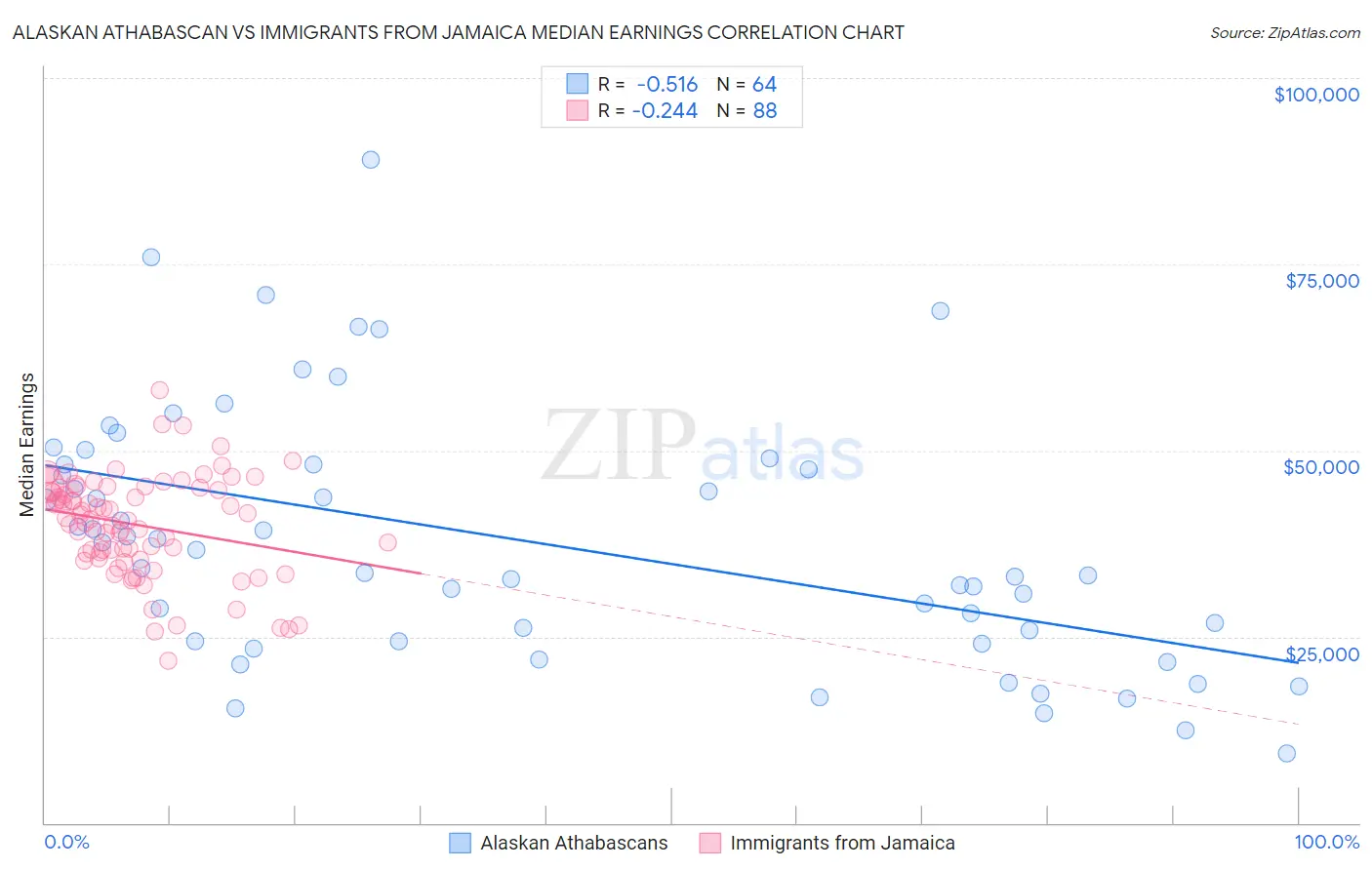 Alaskan Athabascan vs Immigrants from Jamaica Median Earnings