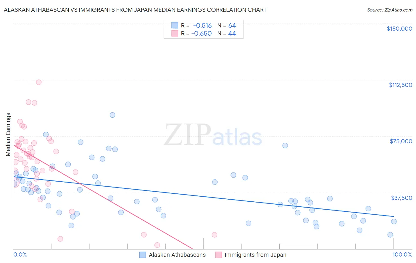 Alaskan Athabascan vs Immigrants from Japan Median Earnings