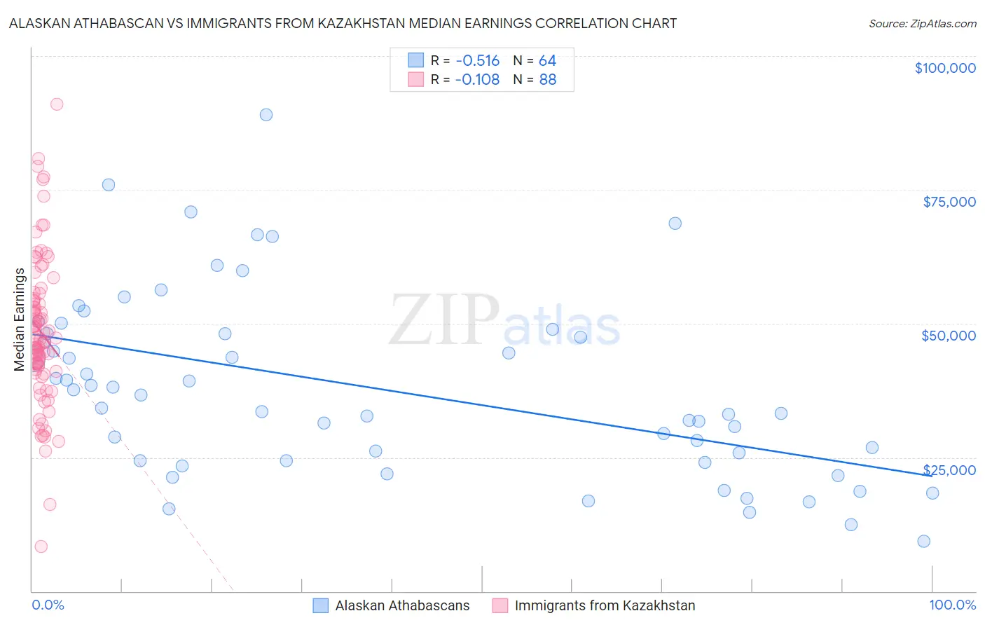 Alaskan Athabascan vs Immigrants from Kazakhstan Median Earnings