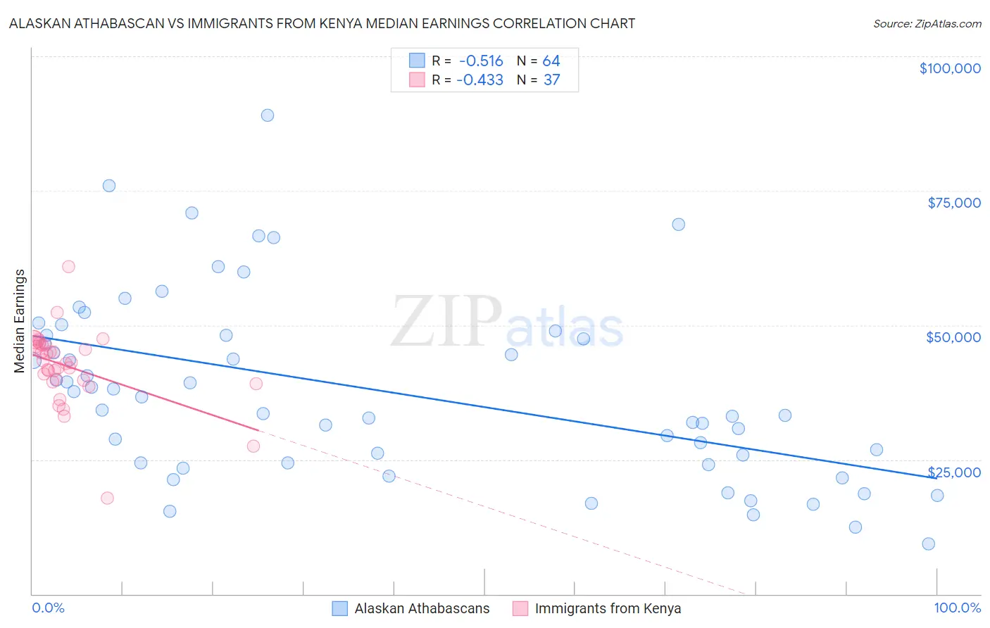 Alaskan Athabascan vs Immigrants from Kenya Median Earnings