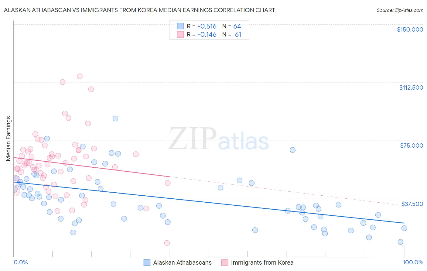 Alaskan Athabascan vs Immigrants from Korea Median Earnings