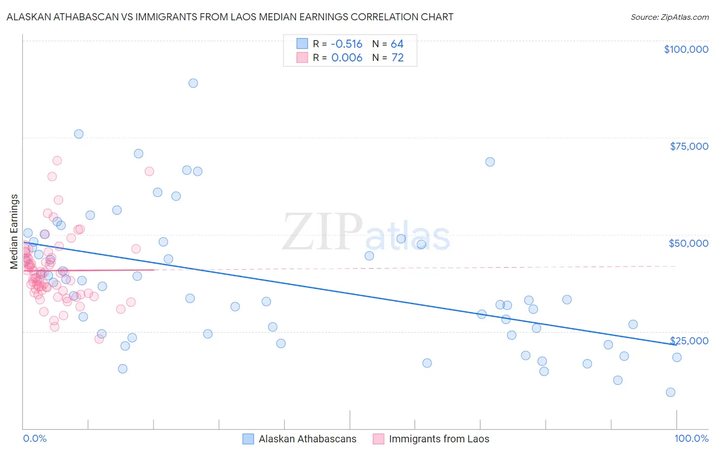 Alaskan Athabascan vs Immigrants from Laos Median Earnings
