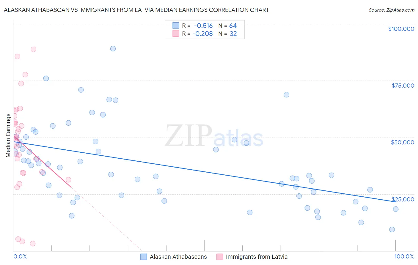 Alaskan Athabascan vs Immigrants from Latvia Median Earnings