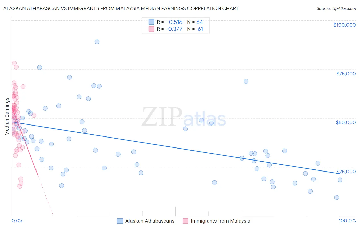Alaskan Athabascan vs Immigrants from Malaysia Median Earnings