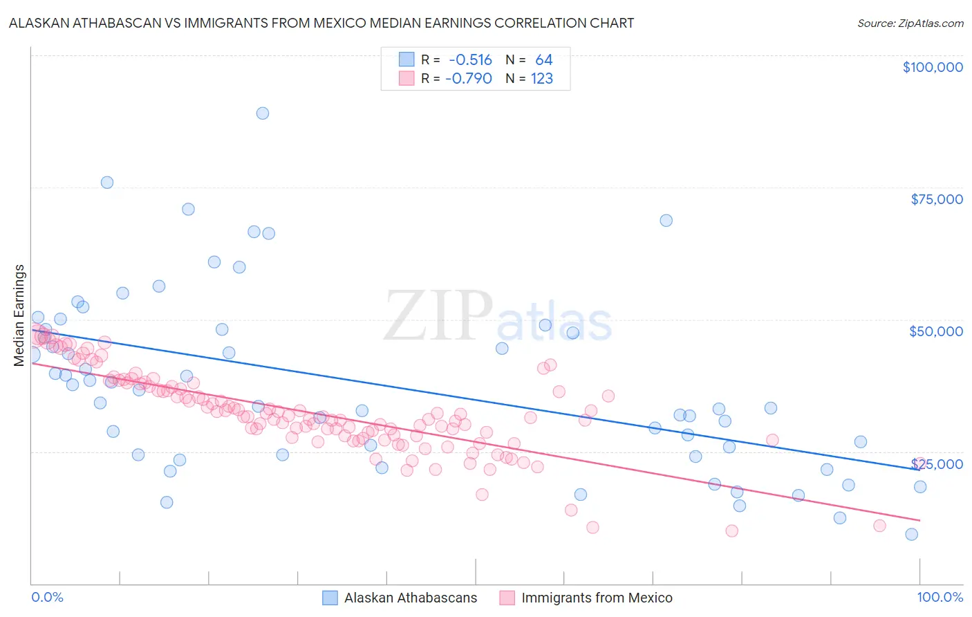 Alaskan Athabascan vs Immigrants from Mexico Median Earnings