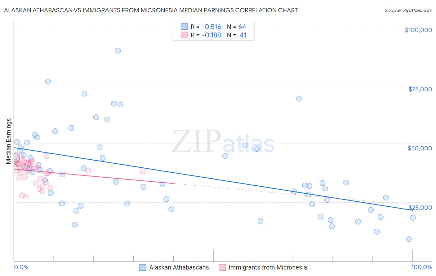 Alaskan Athabascan vs Immigrants from Micronesia Median Earnings