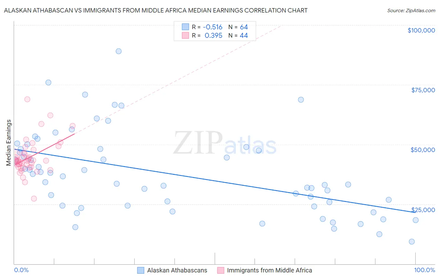 Alaskan Athabascan vs Immigrants from Middle Africa Median Earnings