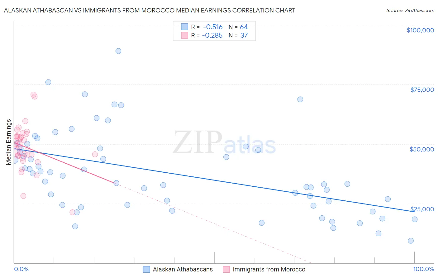 Alaskan Athabascan vs Immigrants from Morocco Median Earnings