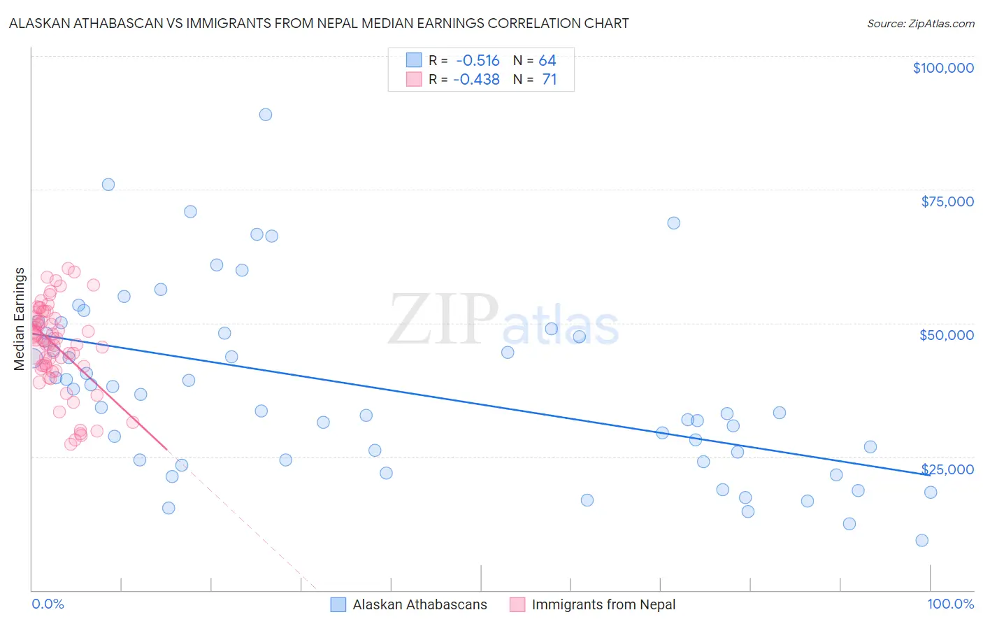 Alaskan Athabascan vs Immigrants from Nepal Median Earnings