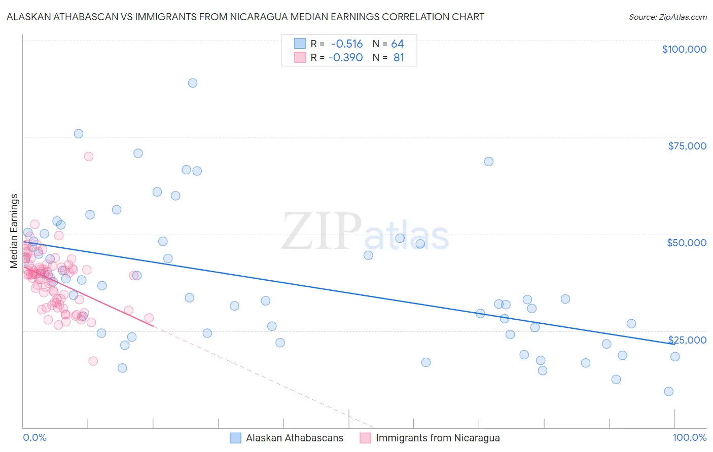 Alaskan Athabascan vs Immigrants from Nicaragua Median Earnings