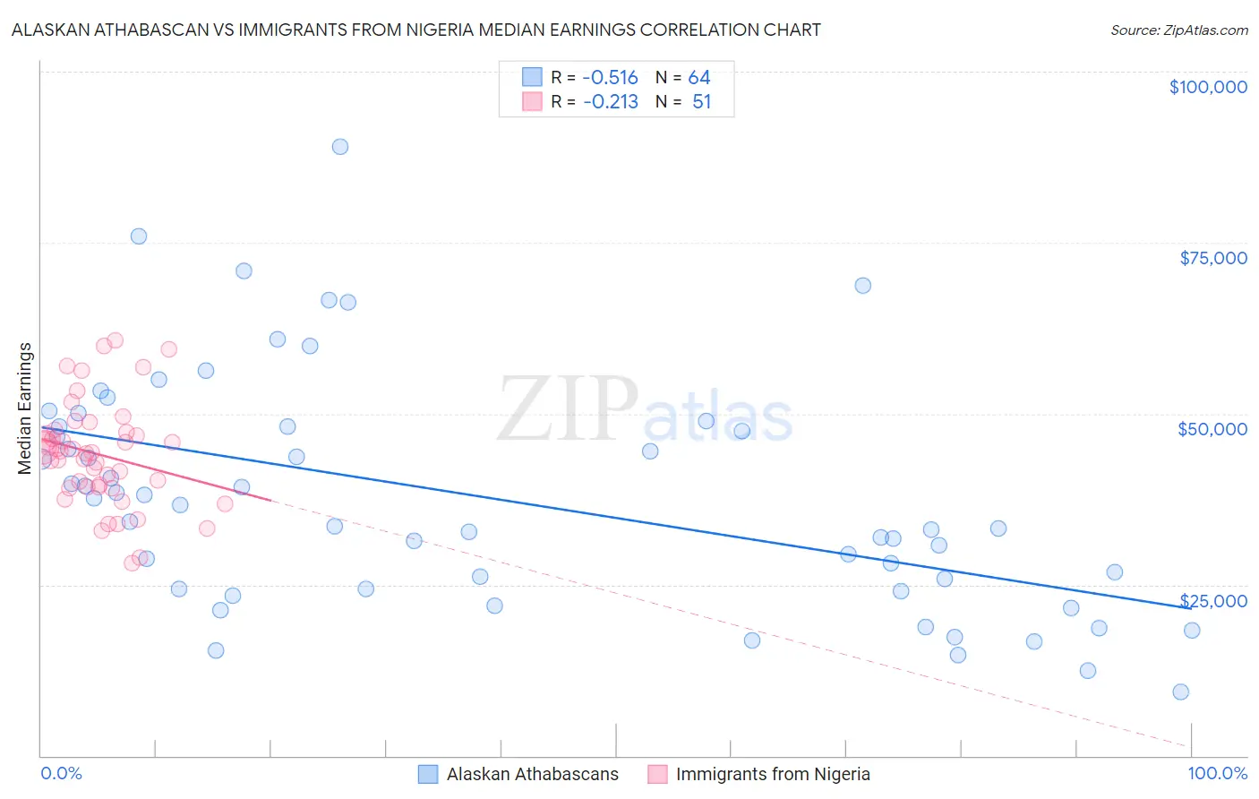 Alaskan Athabascan vs Immigrants from Nigeria Median Earnings