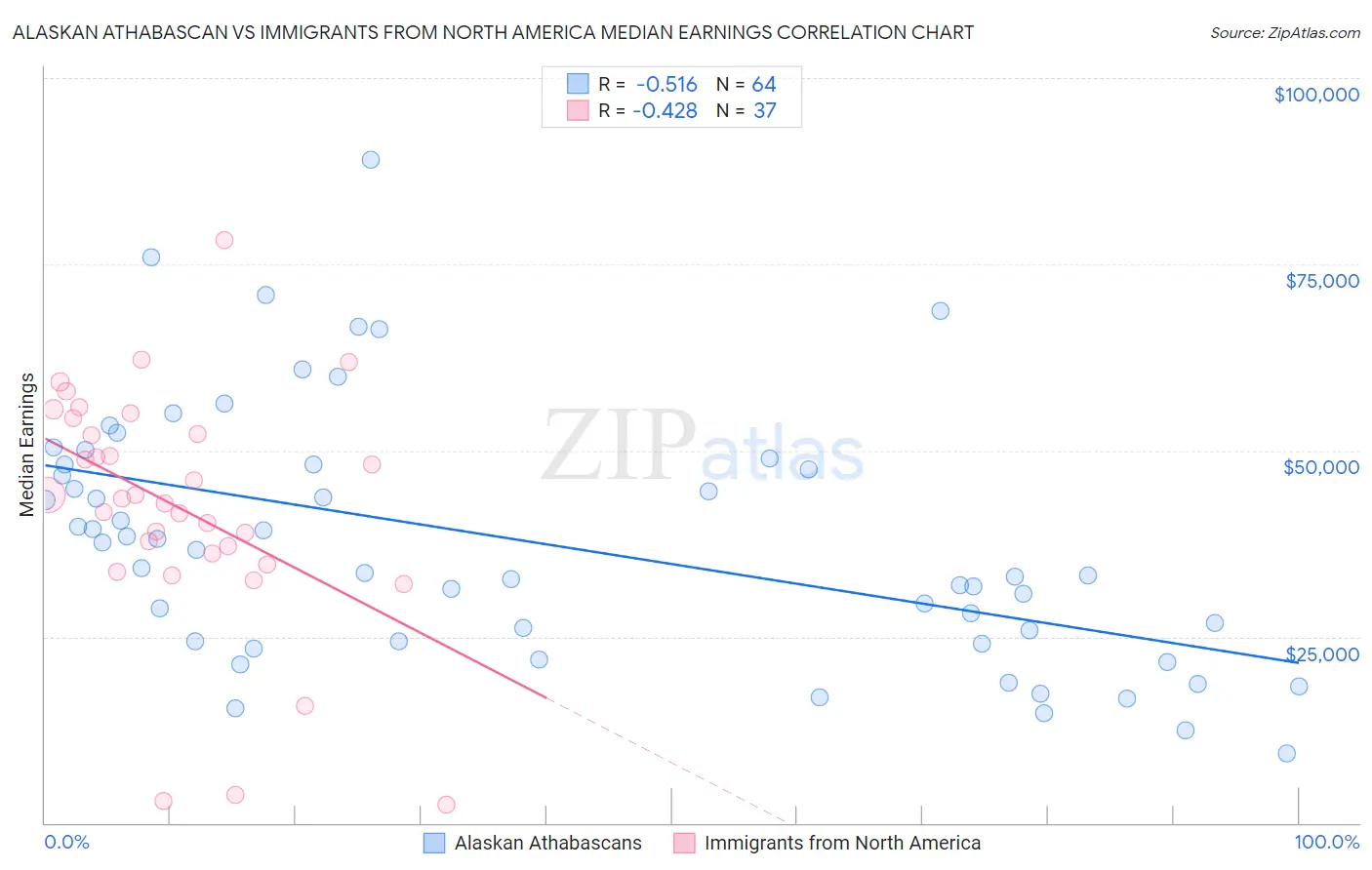 Alaskan Athabascan vs Immigrants from North America Median Earnings