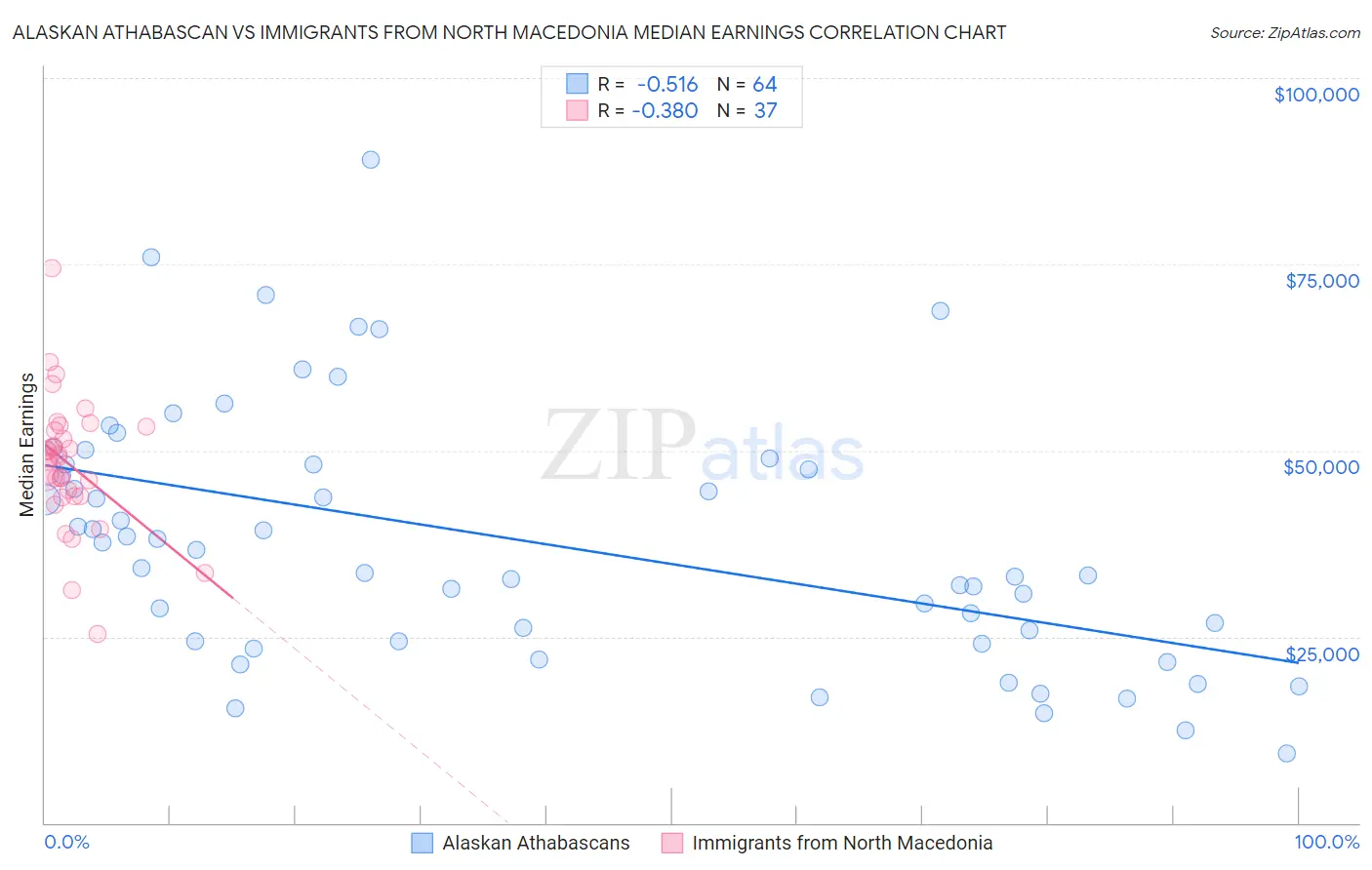Alaskan Athabascan vs Immigrants from North Macedonia Median Earnings