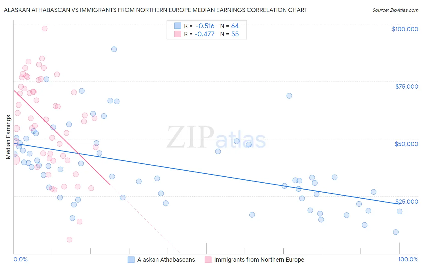 Alaskan Athabascan vs Immigrants from Northern Europe Median Earnings