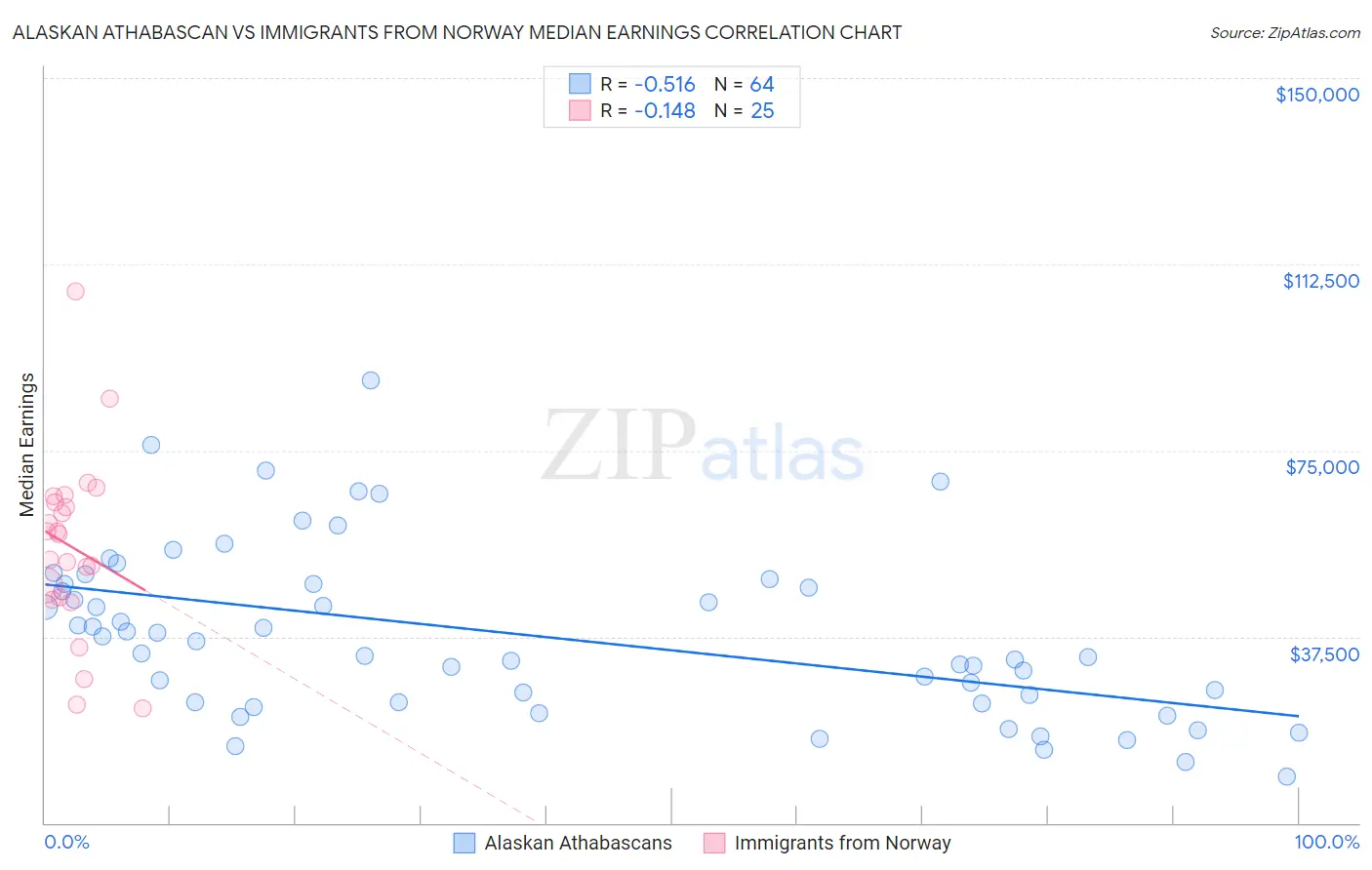 Alaskan Athabascan vs Immigrants from Norway Median Earnings
