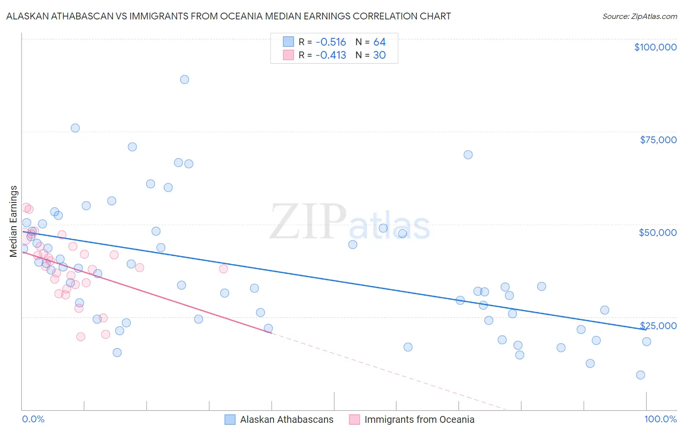 Alaskan Athabascan vs Immigrants from Oceania Median Earnings
