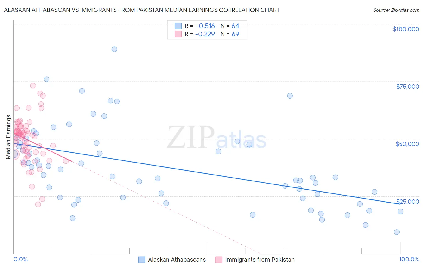 Alaskan Athabascan vs Immigrants from Pakistan Median Earnings