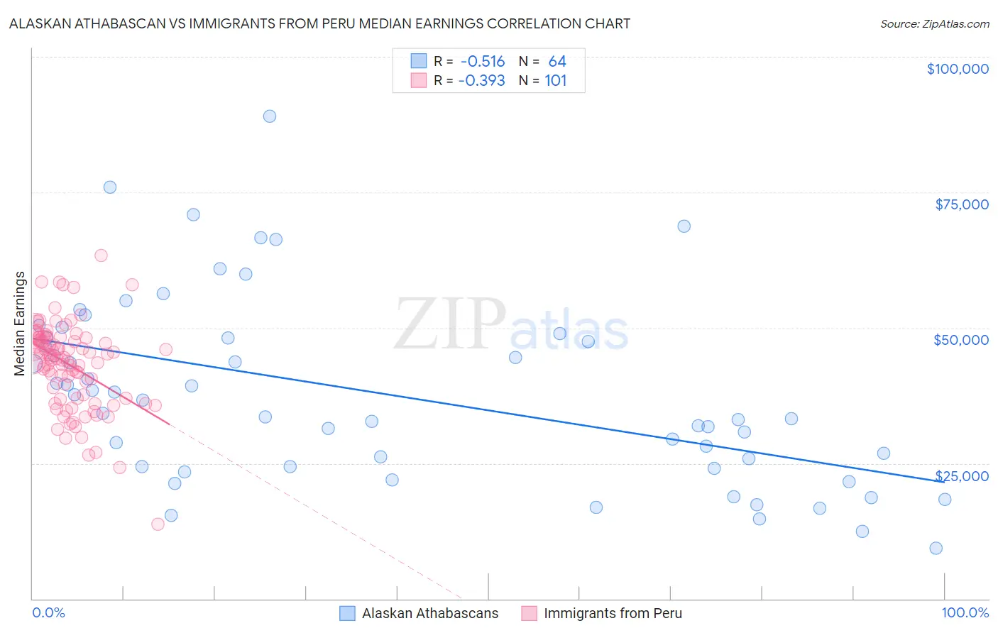 Alaskan Athabascan vs Immigrants from Peru Median Earnings