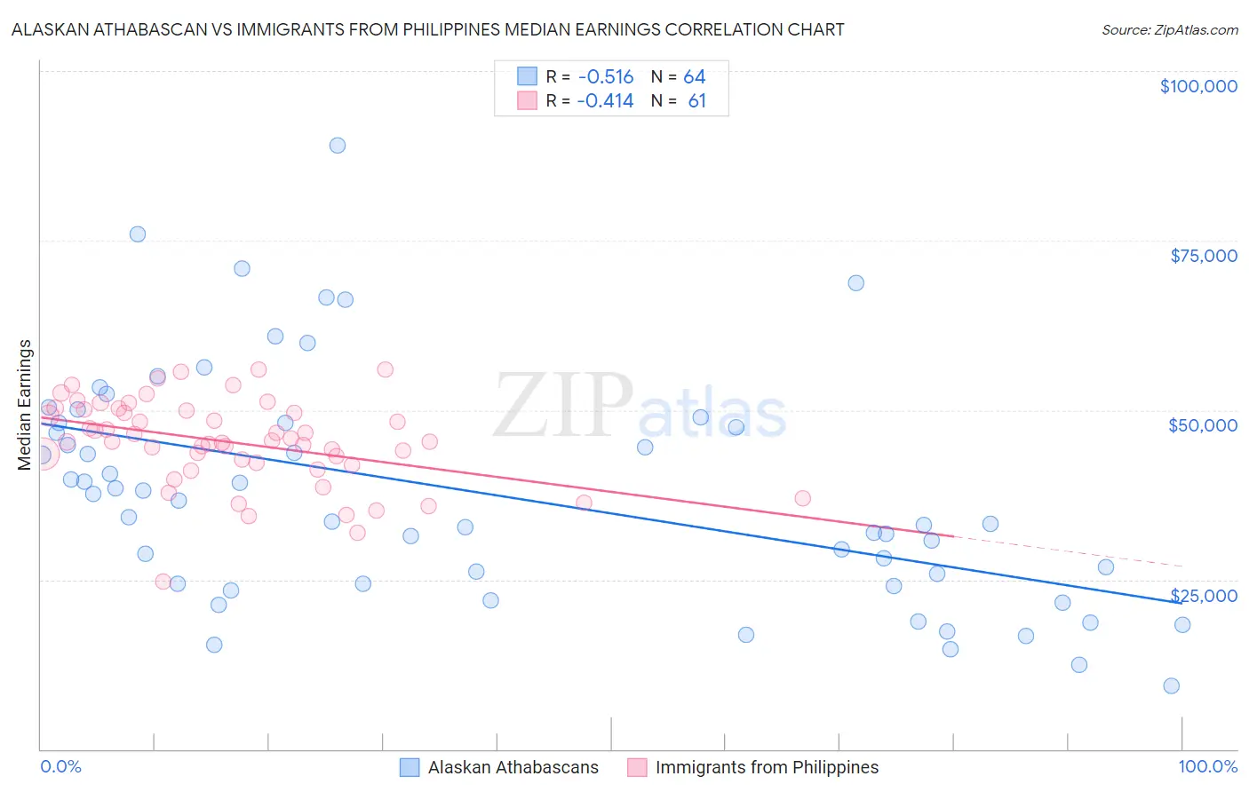 Alaskan Athabascan vs Immigrants from Philippines Median Earnings