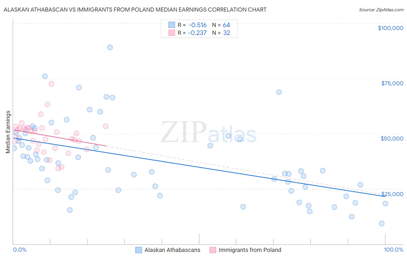 Alaskan Athabascan vs Immigrants from Poland Median Earnings