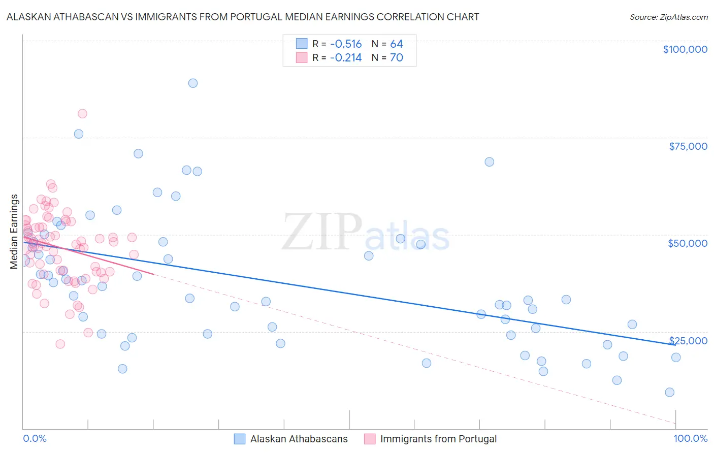 Alaskan Athabascan vs Immigrants from Portugal Median Earnings