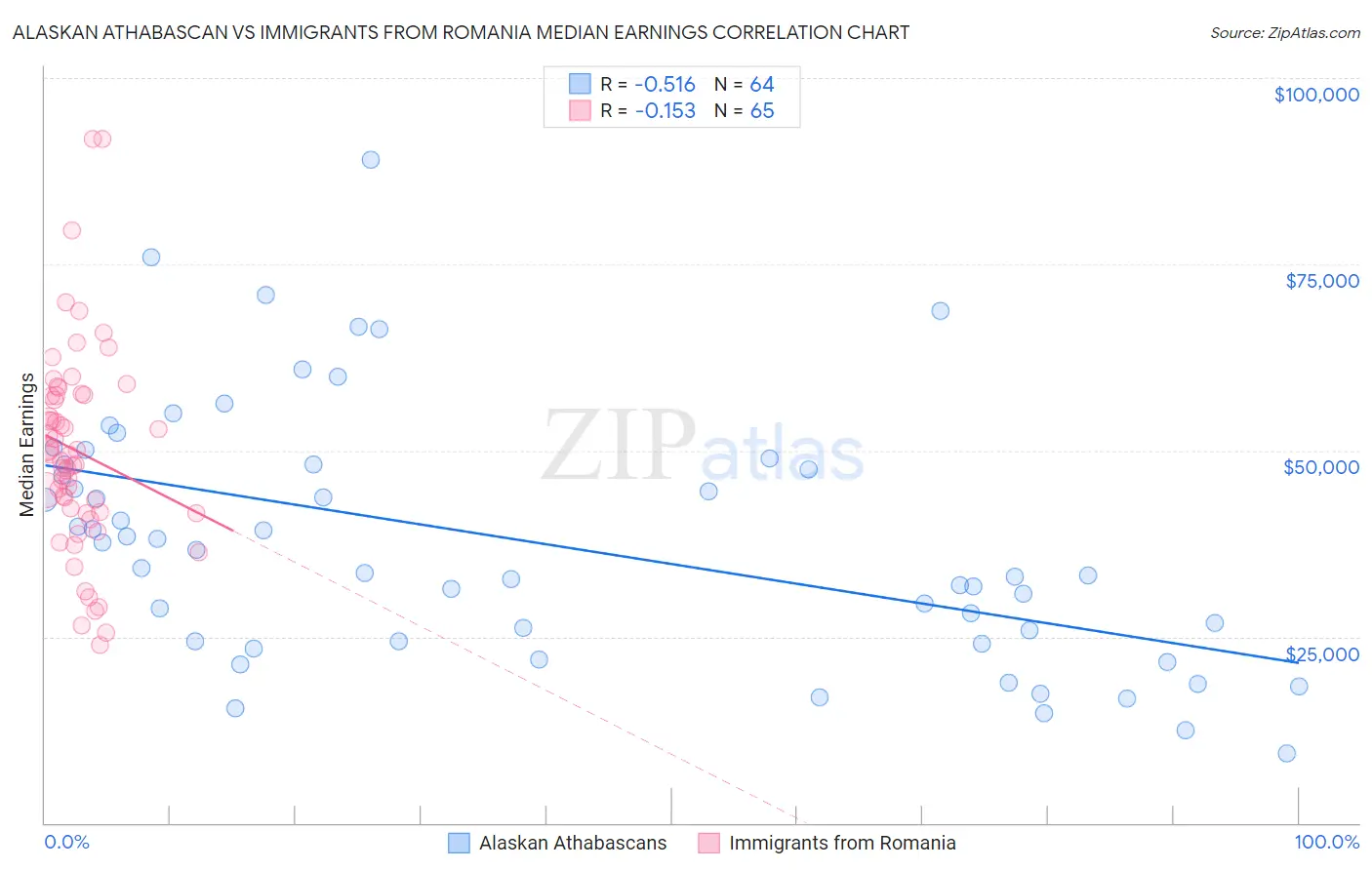 Alaskan Athabascan vs Immigrants from Romania Median Earnings