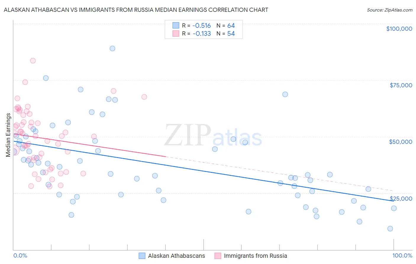 Alaskan Athabascan vs Immigrants from Russia Median Earnings