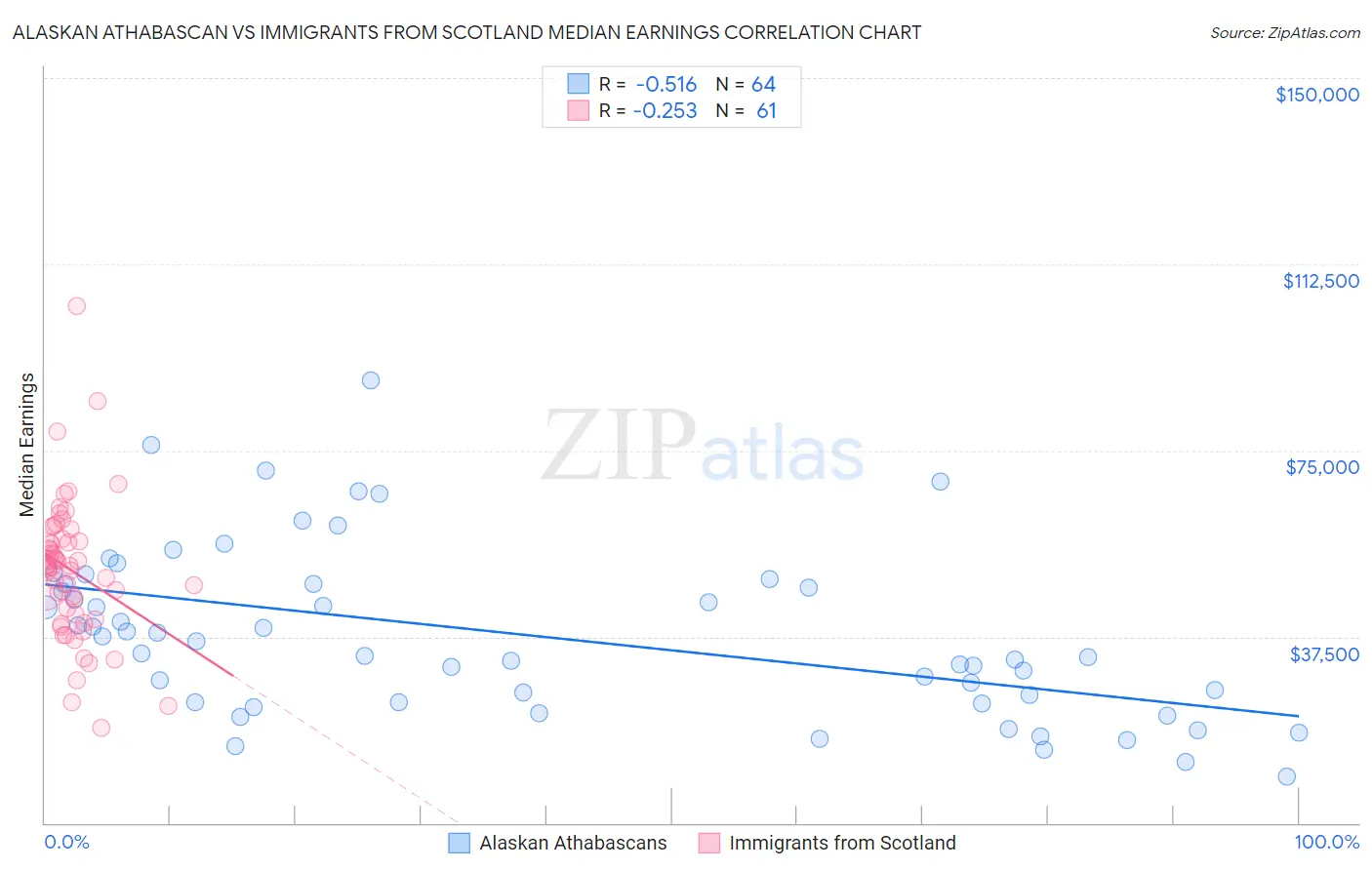 Alaskan Athabascan vs Immigrants from Scotland Median Earnings