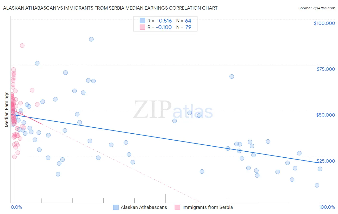 Alaskan Athabascan vs Immigrants from Serbia Median Earnings