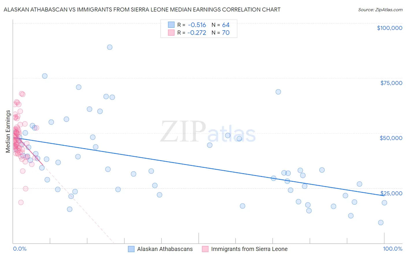 Alaskan Athabascan vs Immigrants from Sierra Leone Median Earnings
