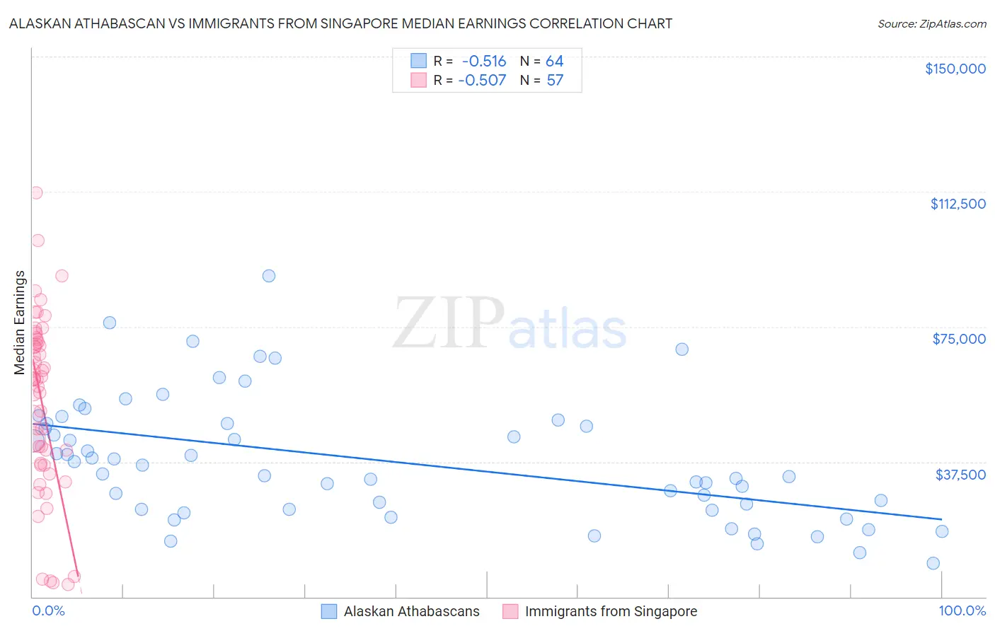 Alaskan Athabascan vs Immigrants from Singapore Median Earnings