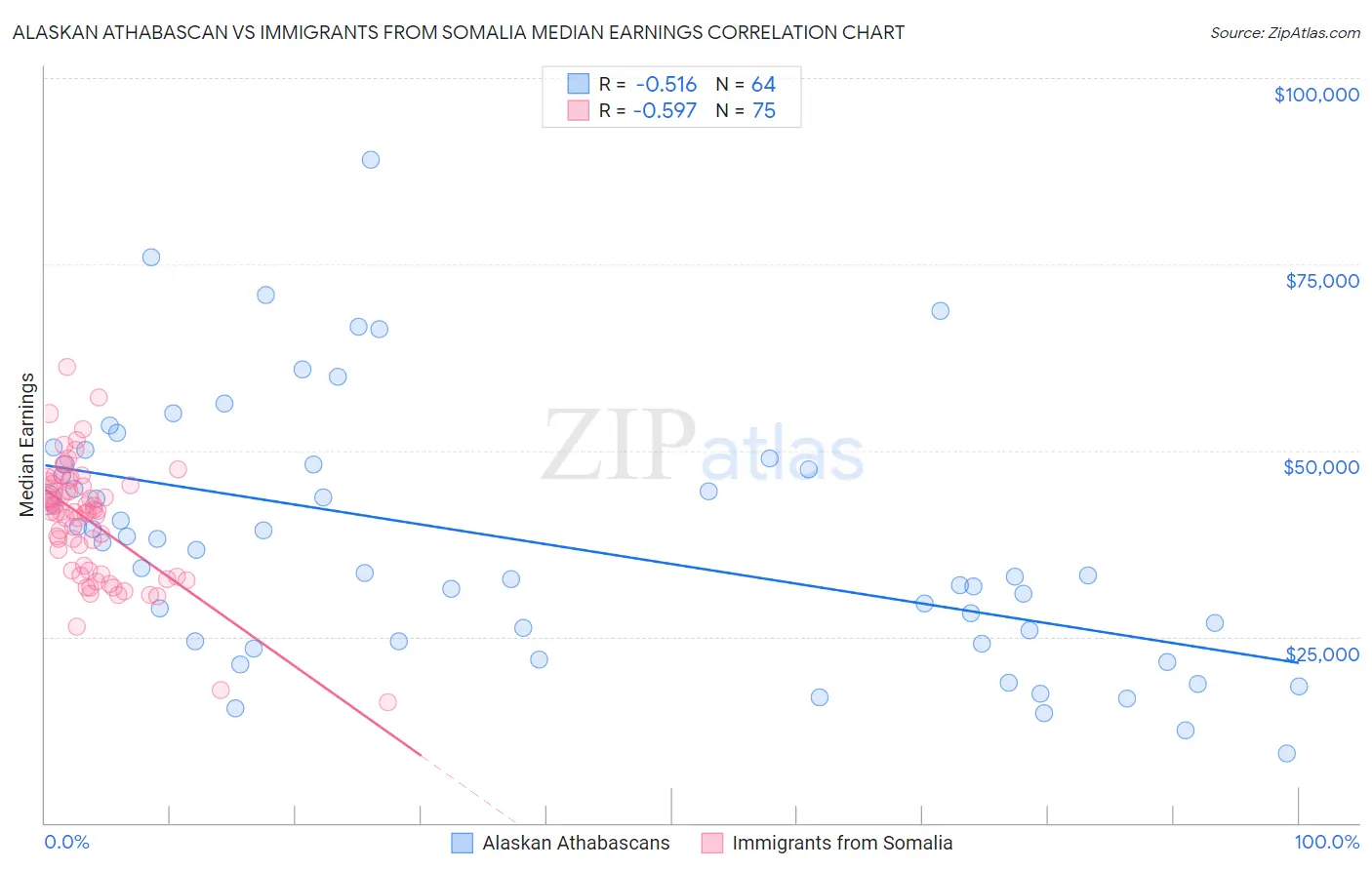 Alaskan Athabascan vs Immigrants from Somalia Median Earnings