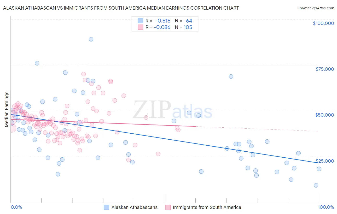 Alaskan Athabascan vs Immigrants from South America Median Earnings