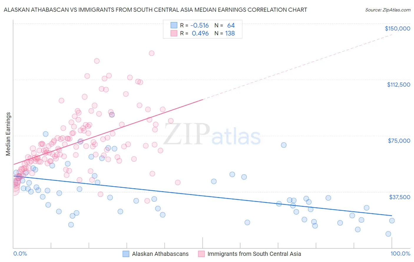 Alaskan Athabascan vs Immigrants from South Central Asia Median Earnings