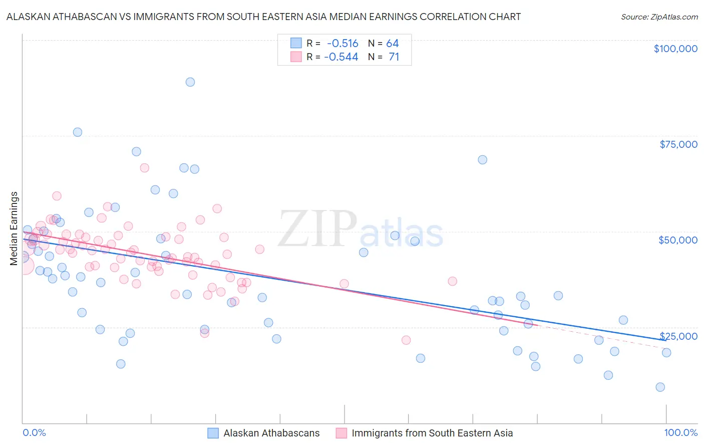 Alaskan Athabascan vs Immigrants from South Eastern Asia Median Earnings