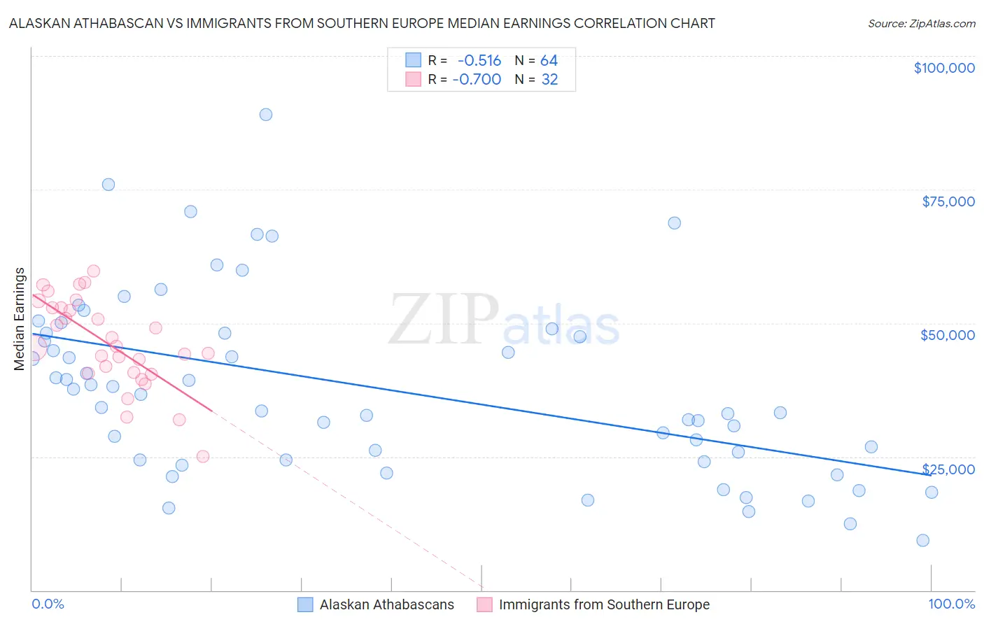 Alaskan Athabascan vs Immigrants from Southern Europe Median Earnings
