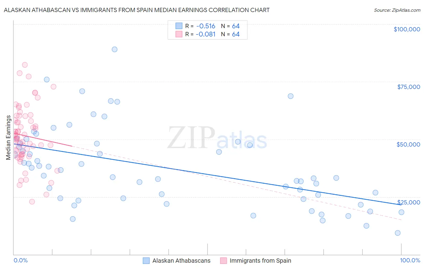 Alaskan Athabascan vs Immigrants from Spain Median Earnings