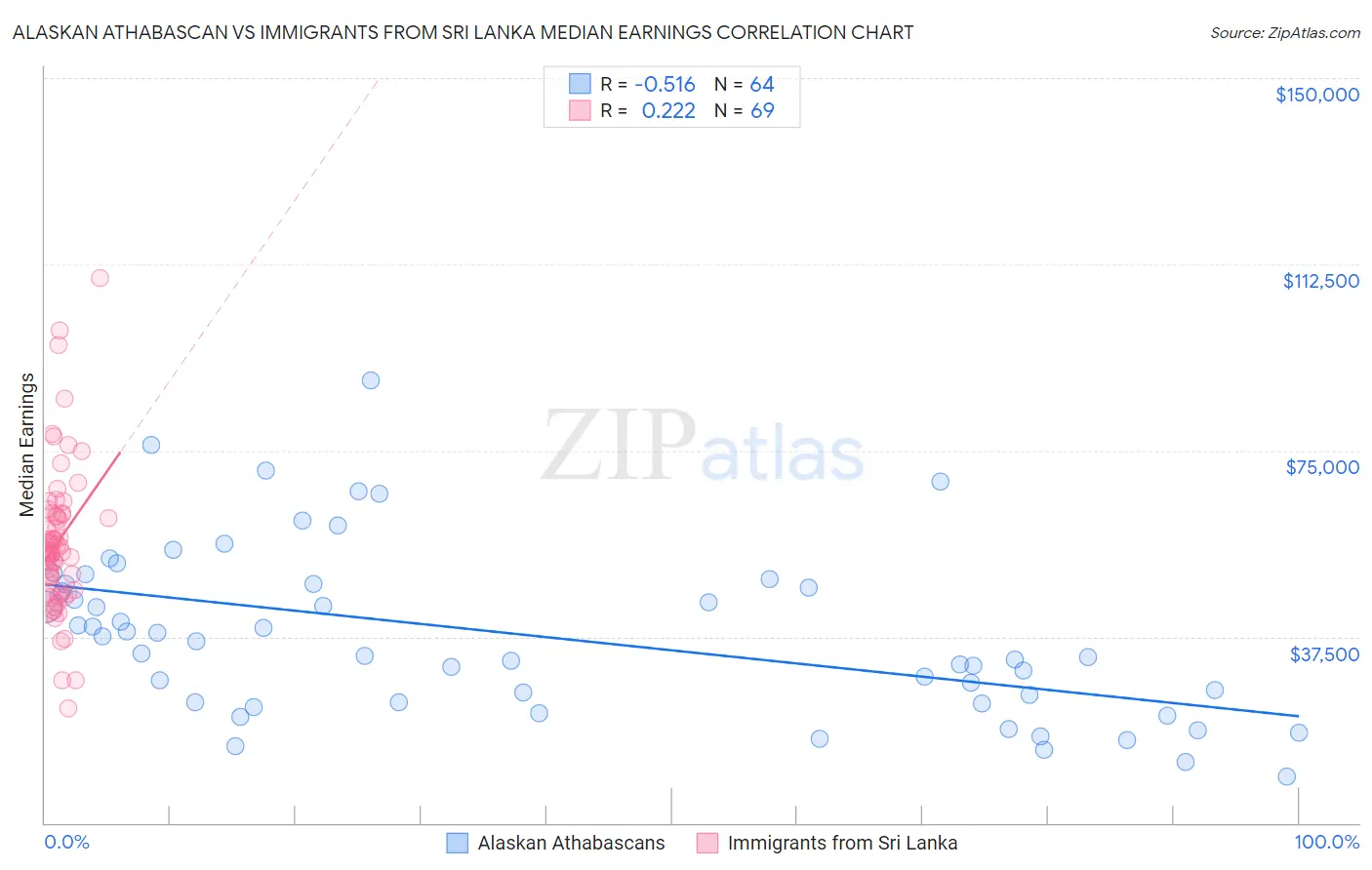 Alaskan Athabascan vs Immigrants from Sri Lanka Median Earnings