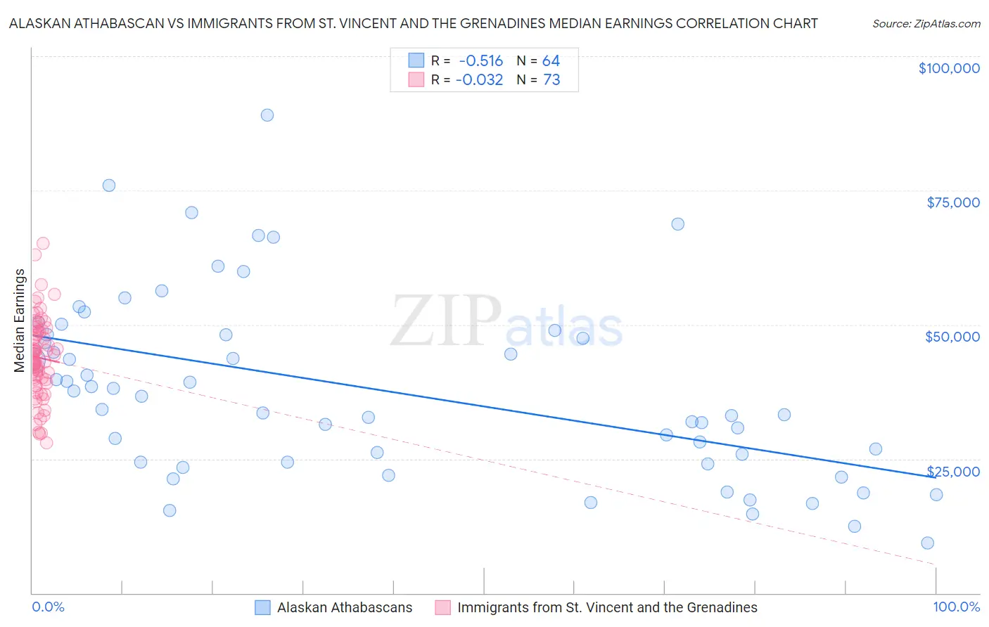 Alaskan Athabascan vs Immigrants from St. Vincent and the Grenadines Median Earnings