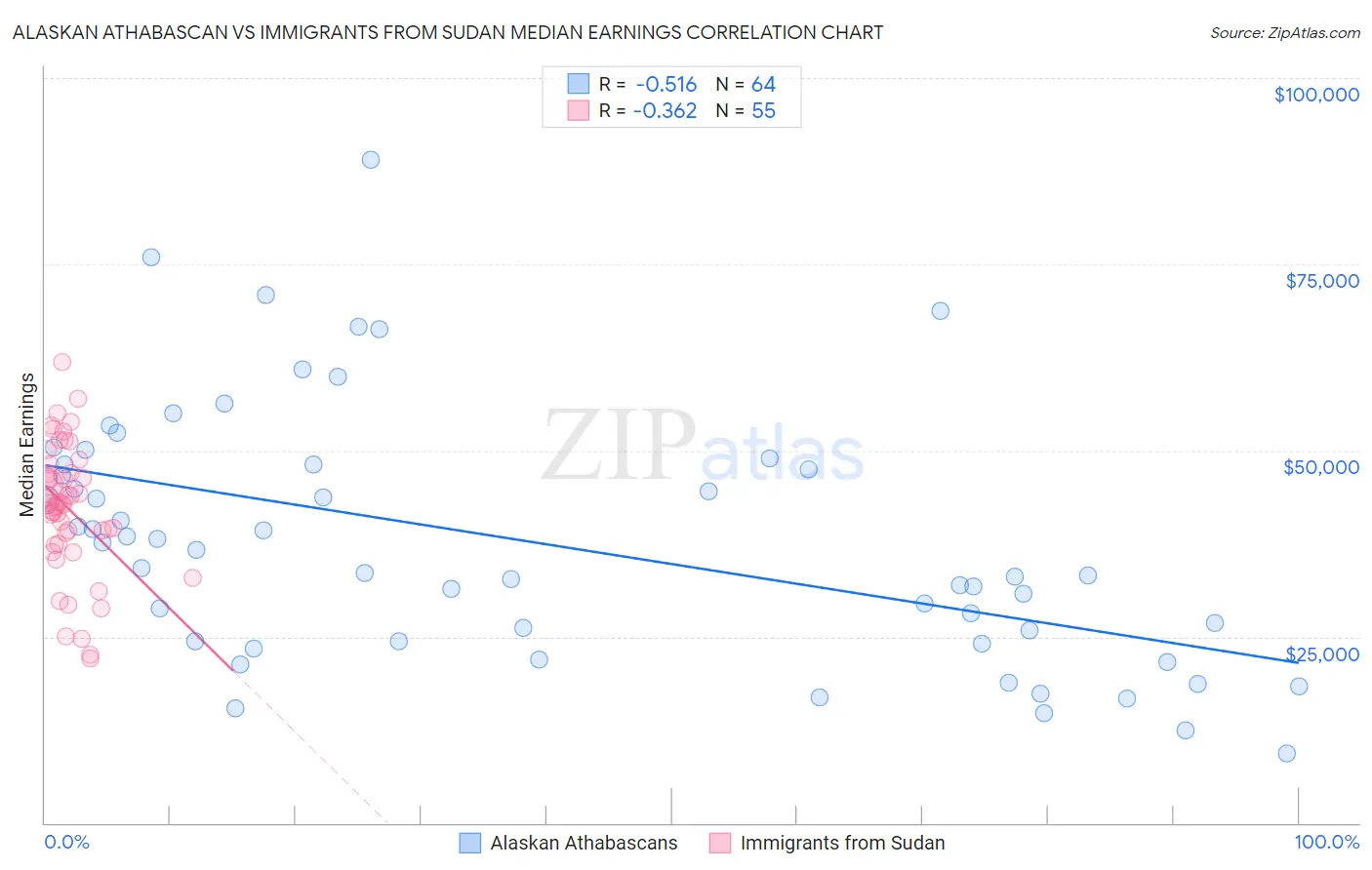 Alaskan Athabascan vs Immigrants from Sudan Median Earnings