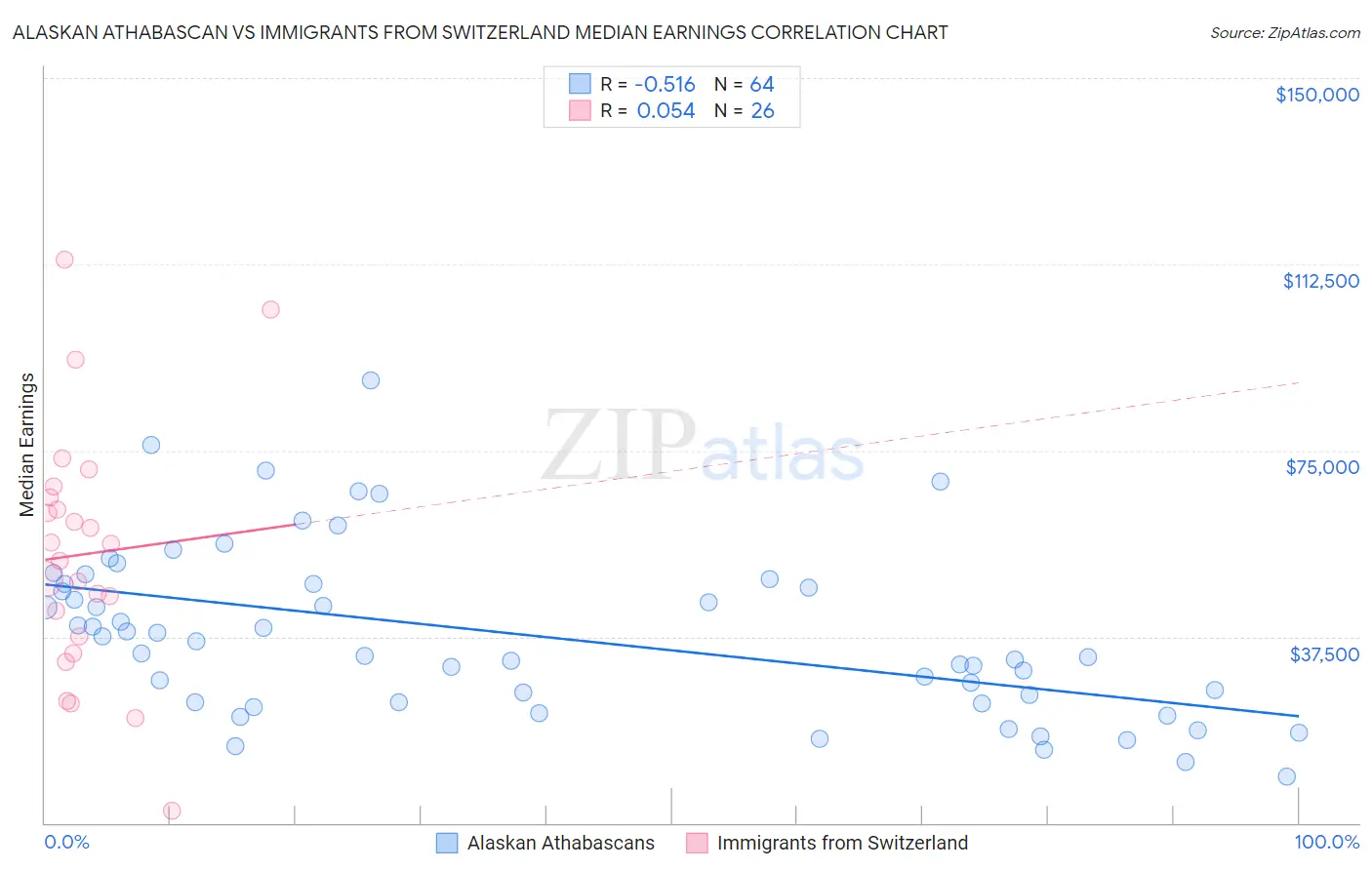 Alaskan Athabascan vs Immigrants from Switzerland Median Earnings
