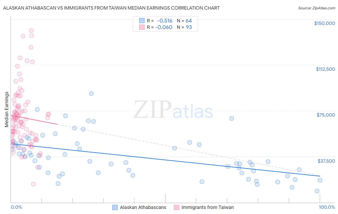 Alaskan Athabascan vs Immigrants from Taiwan Median Earnings