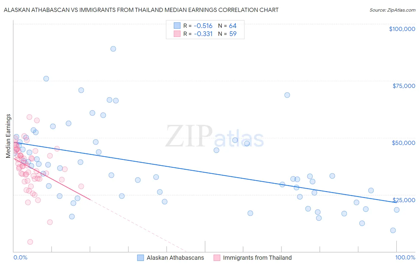 Alaskan Athabascan vs Immigrants from Thailand Median Earnings