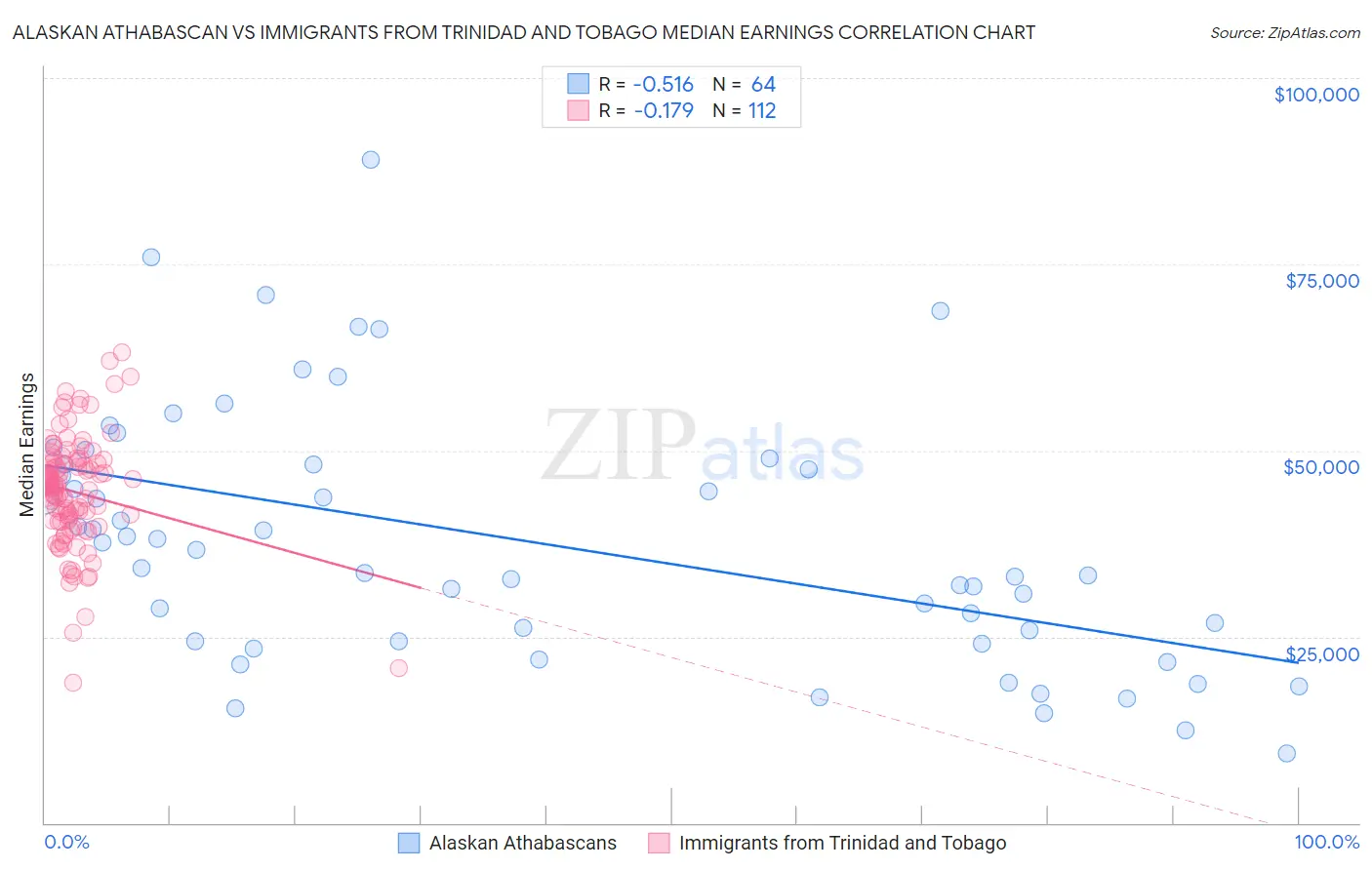 Alaskan Athabascan vs Immigrants from Trinidad and Tobago Median Earnings