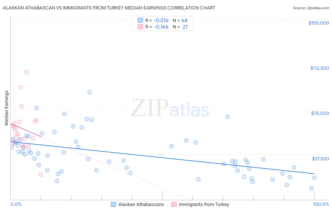 Alaskan Athabascan vs Immigrants from Turkey Median Earnings