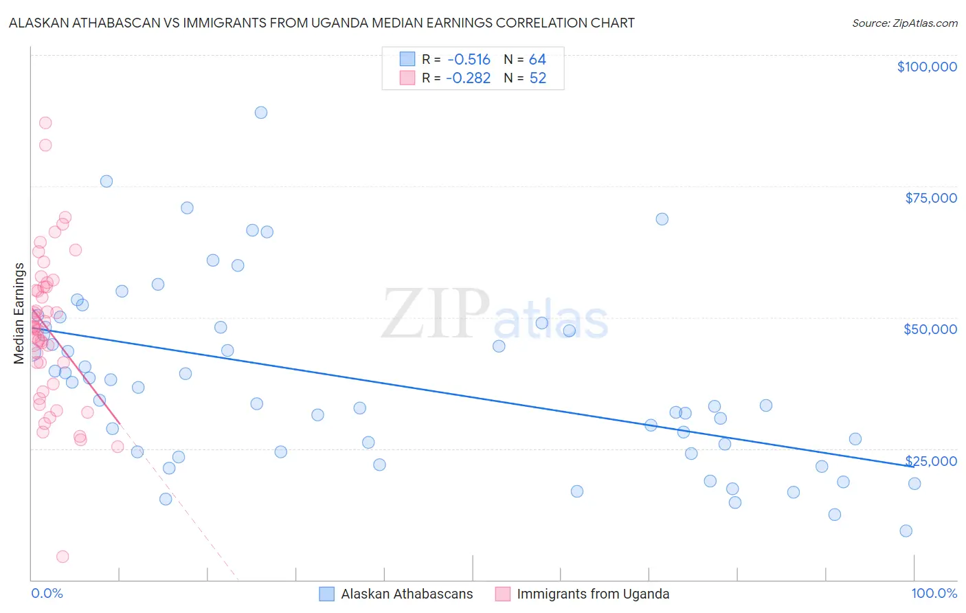Alaskan Athabascan vs Immigrants from Uganda Median Earnings